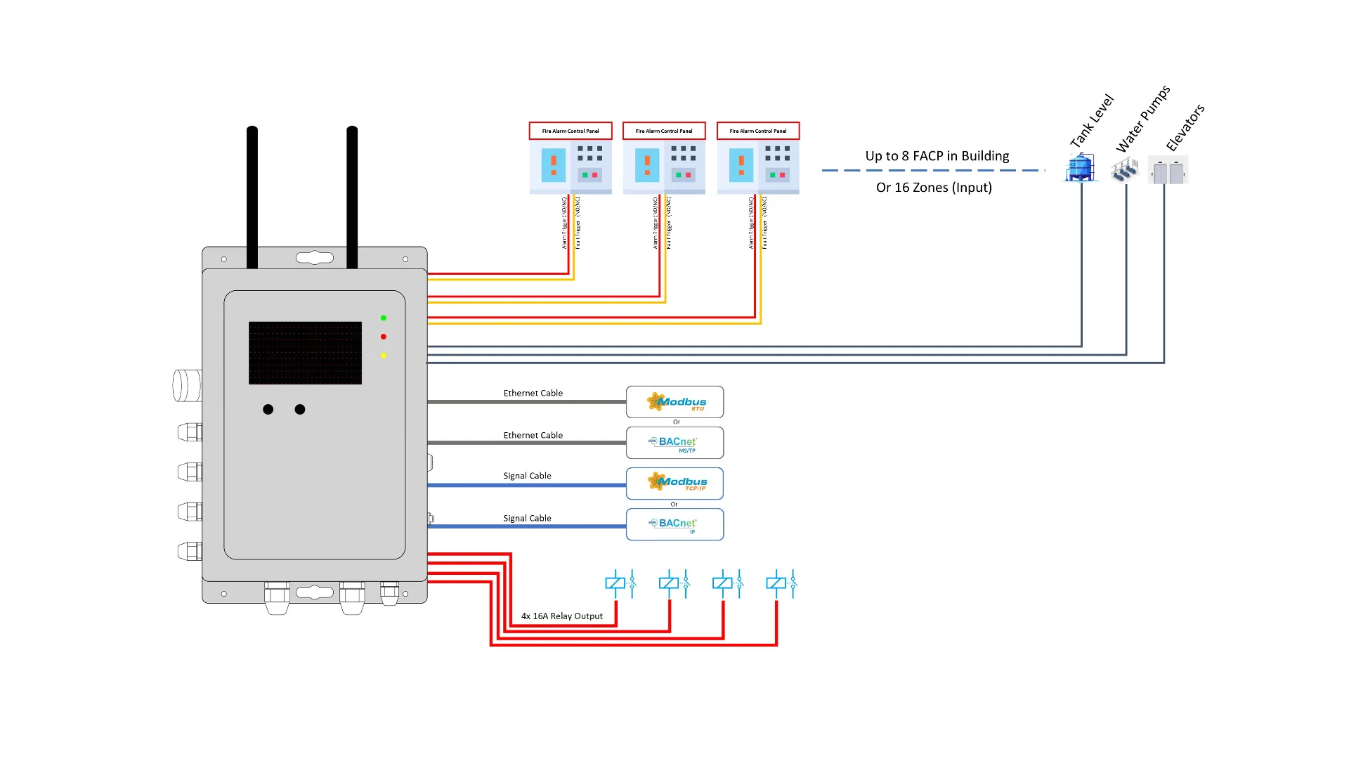 Fire Alarm Management Gateway — solution architecture diagram