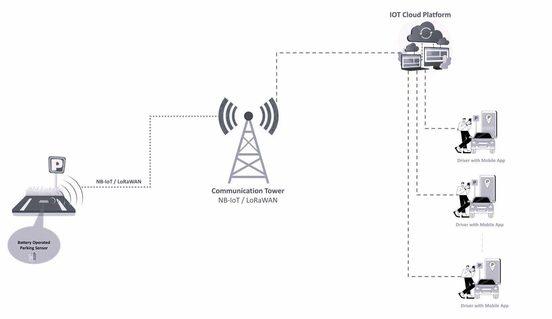 Smart Parking Sensor — solution architecture diagram