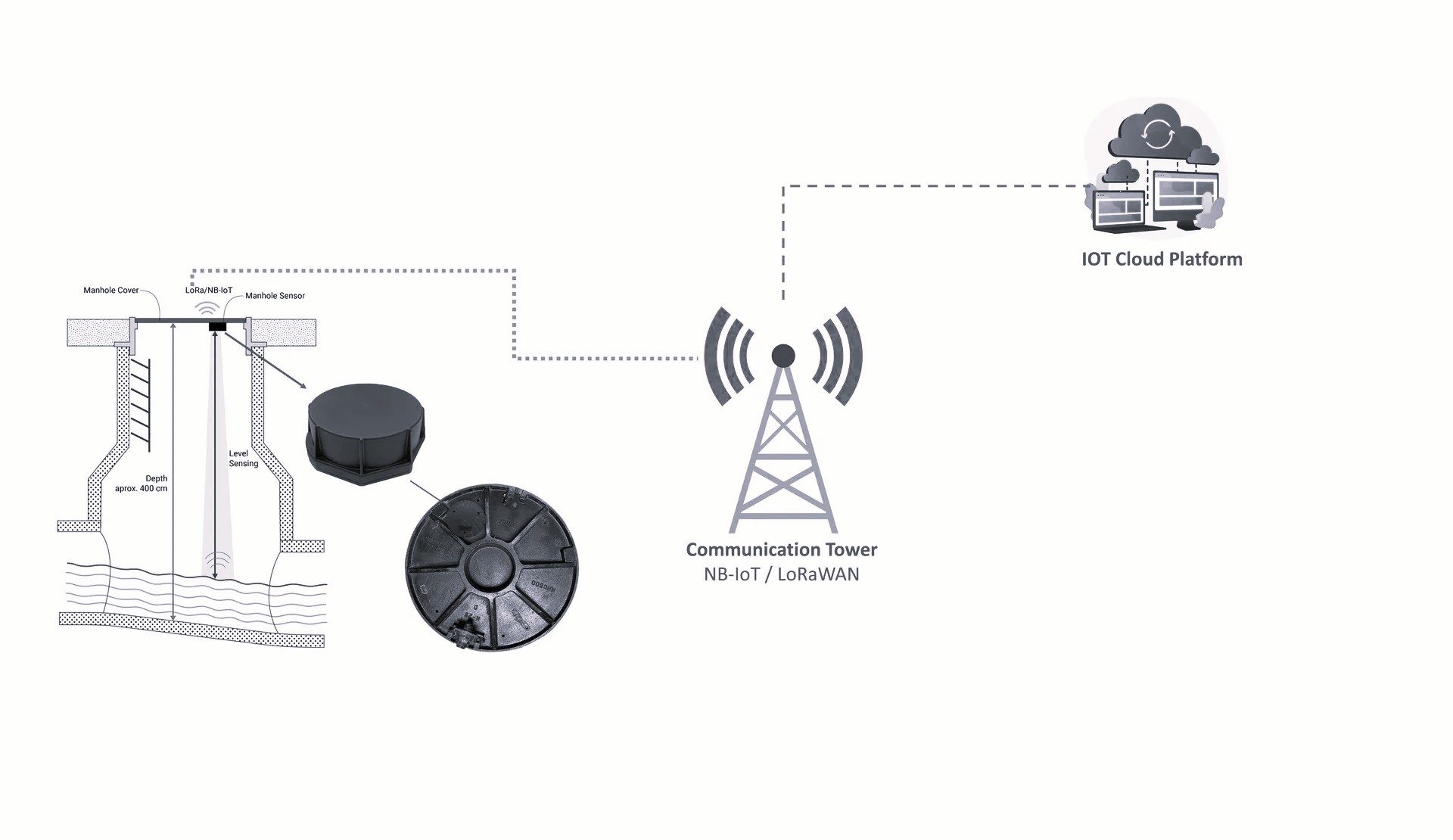 Smart Manhole Sensor — solution architecture diagram