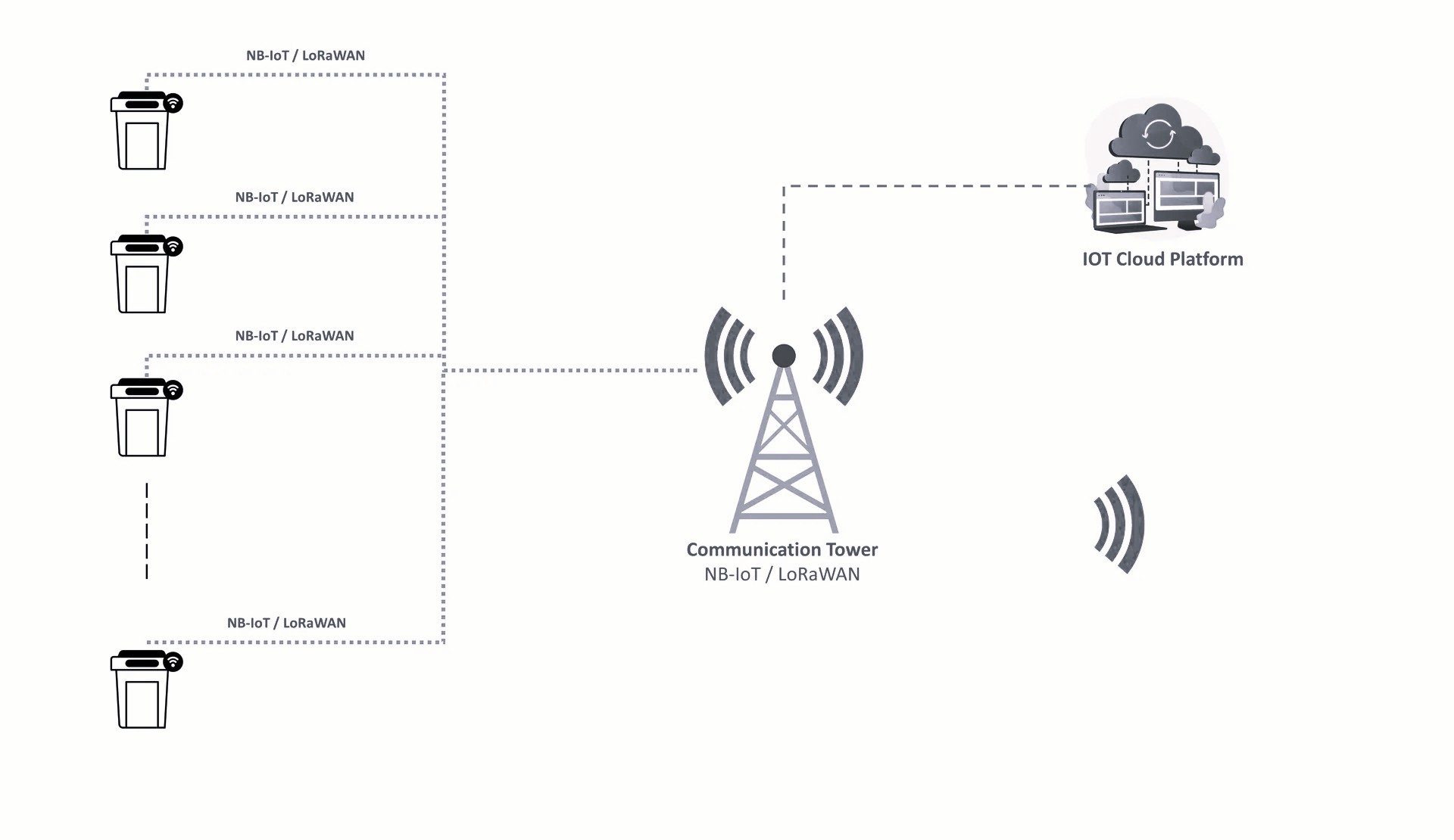 Smart Wastbin — solution architecture diagram