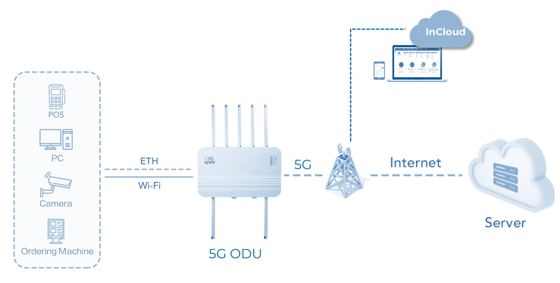5G Outdoor Unit (5G ODU) — solution architecture diagram
