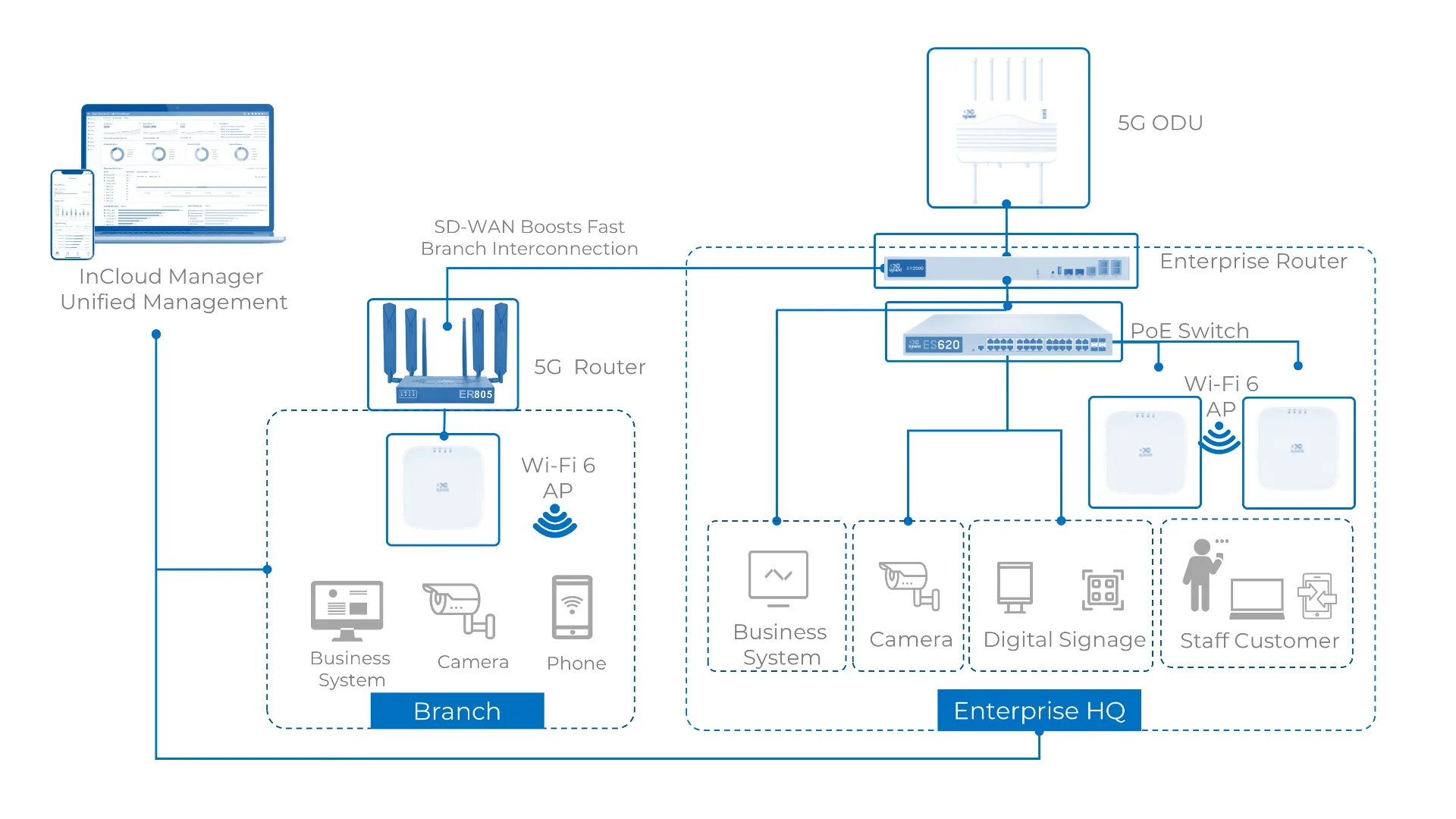 5G SD‑WAN Edge Routers — solution architecture diagram