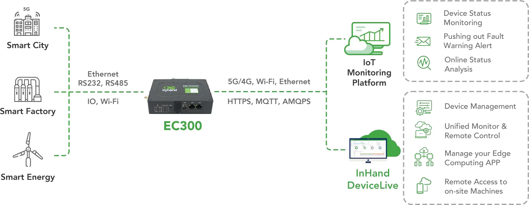 Edge Multi Protocol Gateway — solution architecture diagram