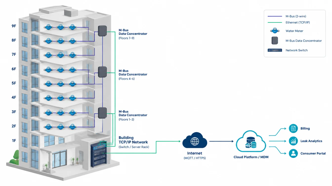 M-Bus Data Concentrator NW-MBC-64E solution architecture diagram